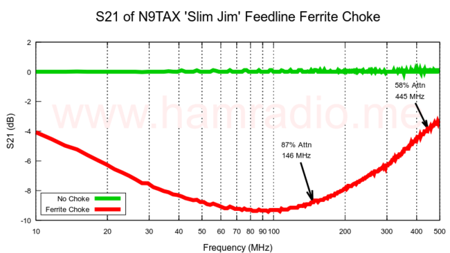 S21 of N9TAX 'Slim Jim' feedline ferrite choke