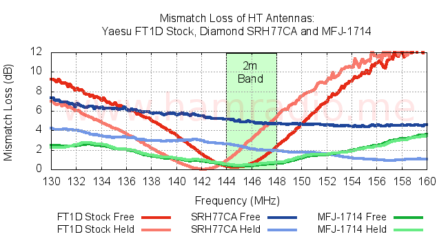 Mismatch Loss of various HT antennas Mismatch Loss of various HT antennas