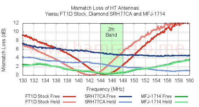 Mismatch Loss of various HT antennas