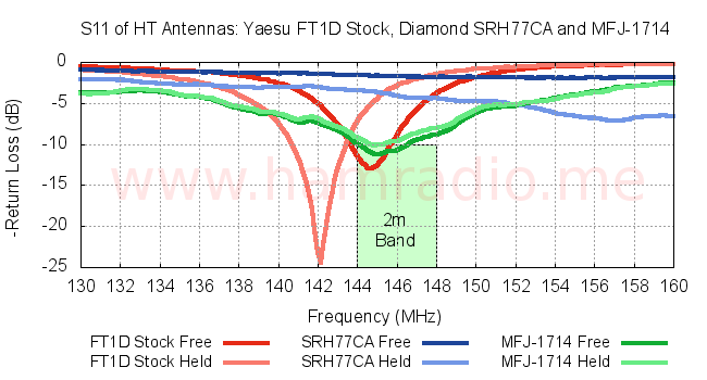 S11 of various HT antennas