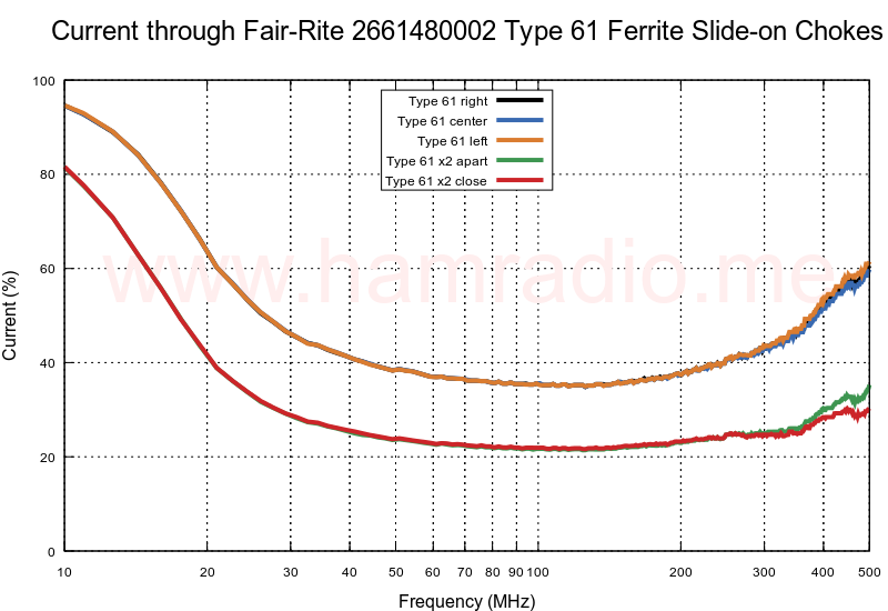 FairRite 2661480002 Type 61 Ferrite Slideon Chokes