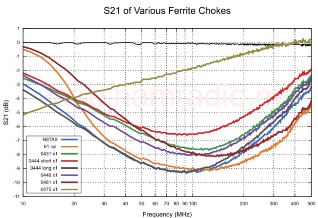 S21 of various ferrite materials