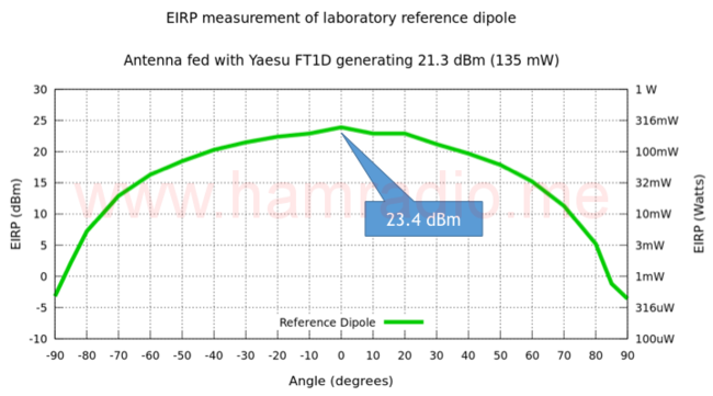 EIRP test of reference dipole with FT1D transceiver