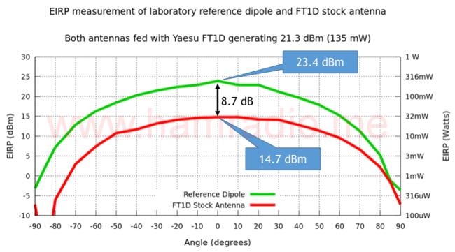 EIRP of Yaesu FT1D with its stock antenna.