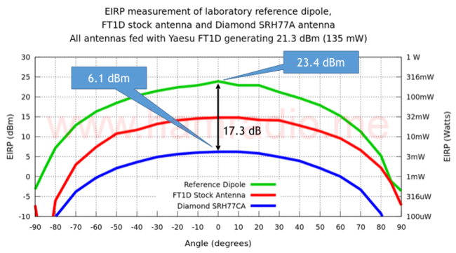 EIRP of Yaesu FT1D with a Diamond SRH77(C)A 1/4 wave whip.