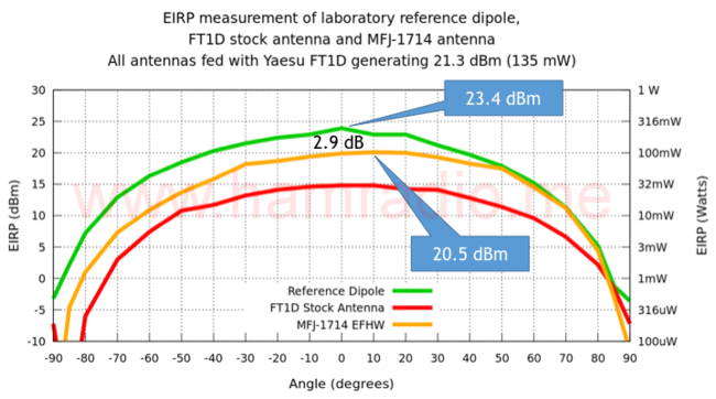 EIRP of Yaesu FT1D with a MFJ-1714 1/2 wave whip.