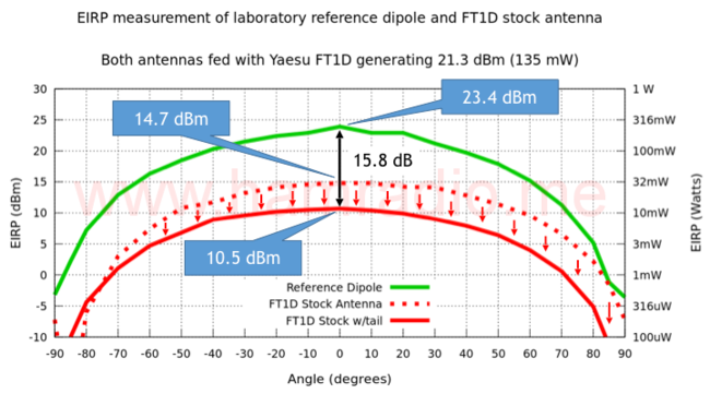 EIRP of Yaesu FT1D, stock antenna and "tiger tail."