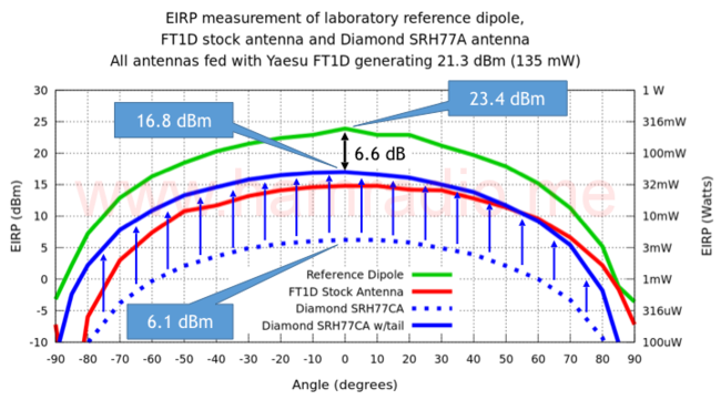 EIRP of Yaesu FT1D, 1/4 wave whip and "tiger tail." EIRP of Yaesu FT1D, 1/4 wave whip and "tiger tail."