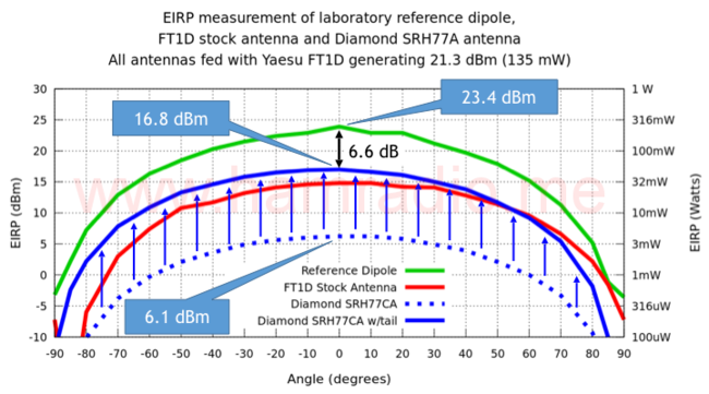 EIRP of Yaesu FT1D, 1/4 wave whip and "tiger tail."