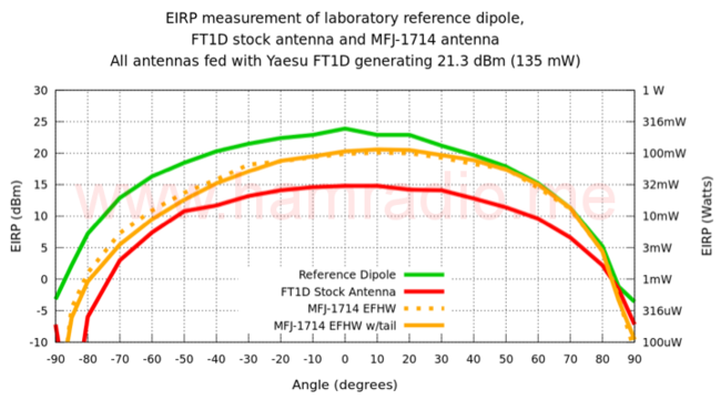 EIRP of Yaesu FT1D, 1/2 wave whip and "tiger tail." EIRP of Yaesu FT1D, 1/2 wave whip and "tiger tail."