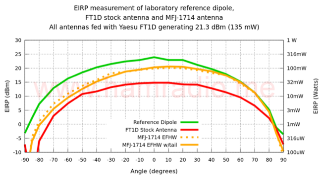 EIRP of Yaesu FT1D, 1/2 wave whip and "tiger tail."