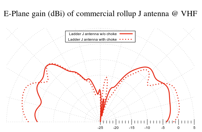 Ladderline J-pole with and without feed-line choke