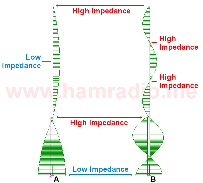 J Antenna at fundamental and 3rd harmonic.