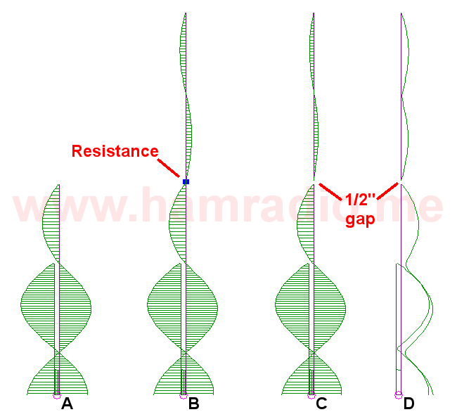 The pursuit of the single half-wave at 3rd harmonic.