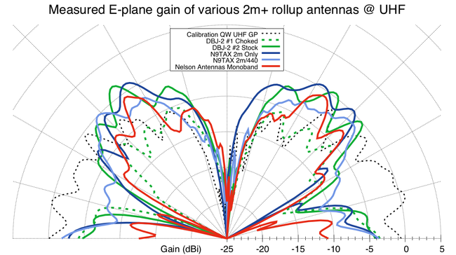 UHF Gain of various J's vs. quarter-wave groundplane antenna