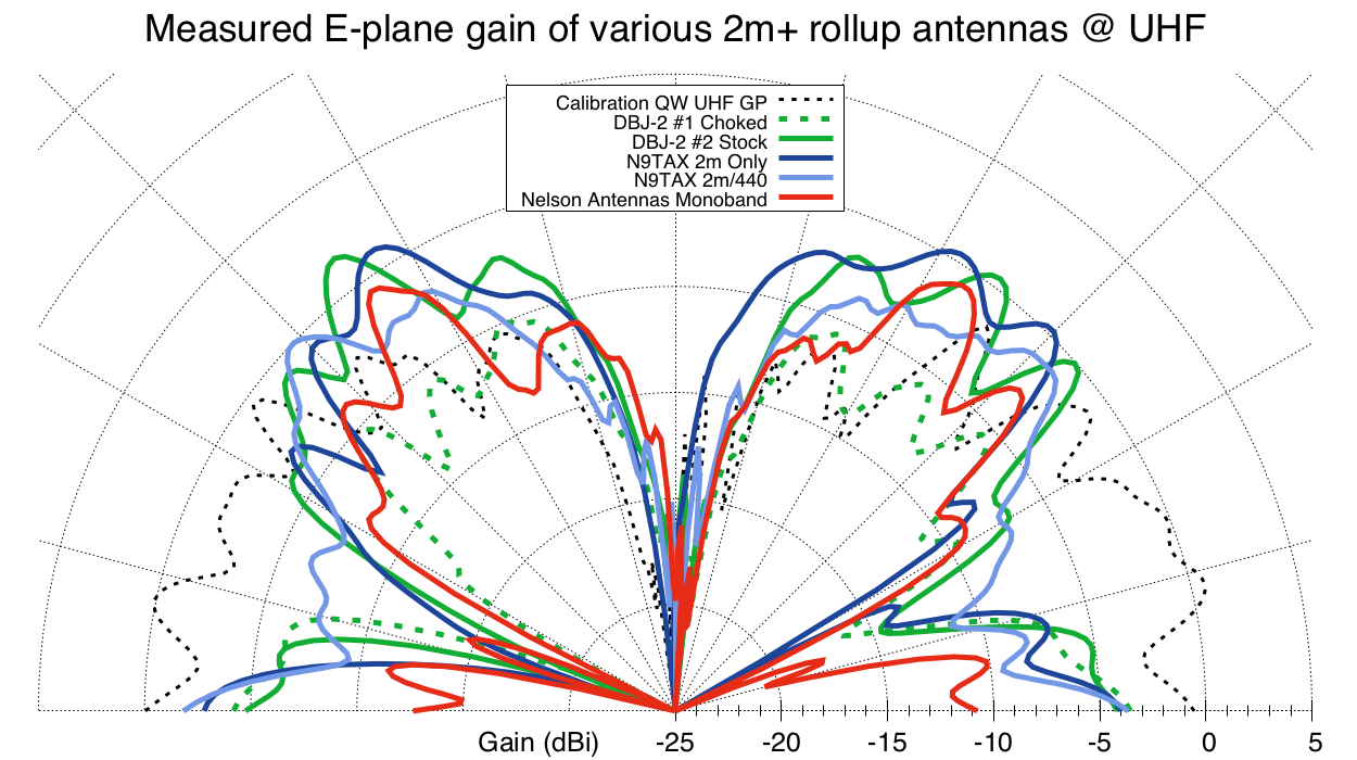 UHF Gain of various J's vs. quarter-wave groundplane antenna