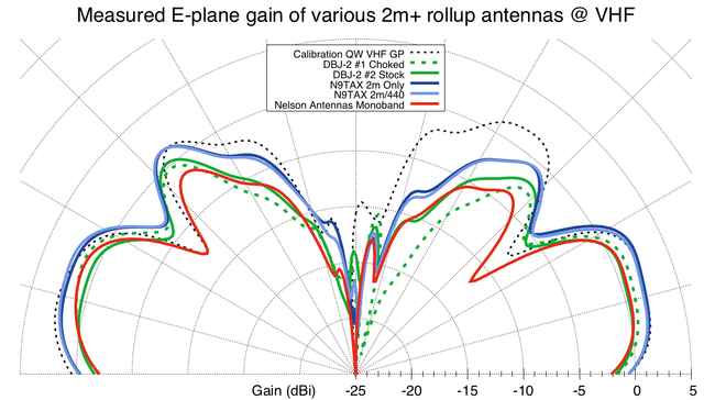 VHF Gain of various J's vs. quarter-wave groundplane antenna