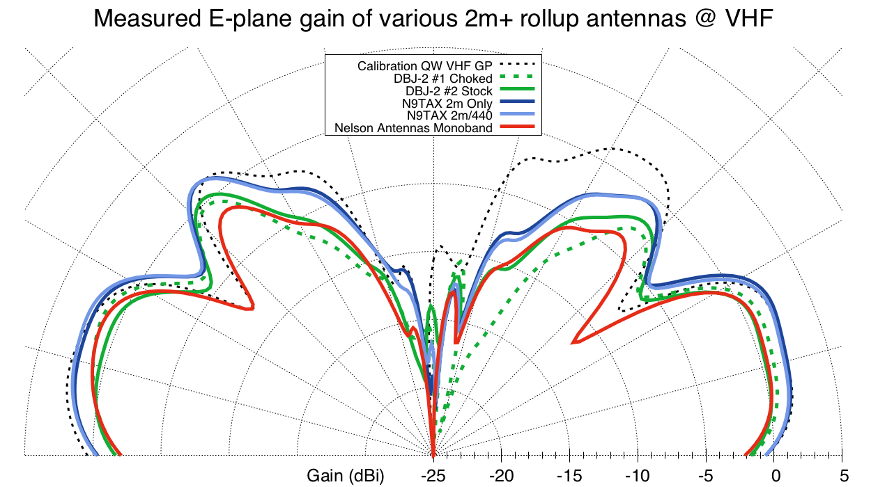 VHF Gain of various J's vs. quarter-wave groundplane antenna