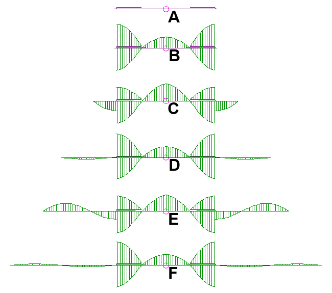 Choked dipole of varying lengths.