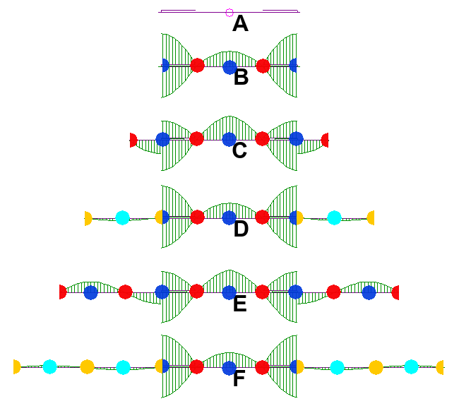 Choked dipole of varying lengths with demarcations of max current and voltage.