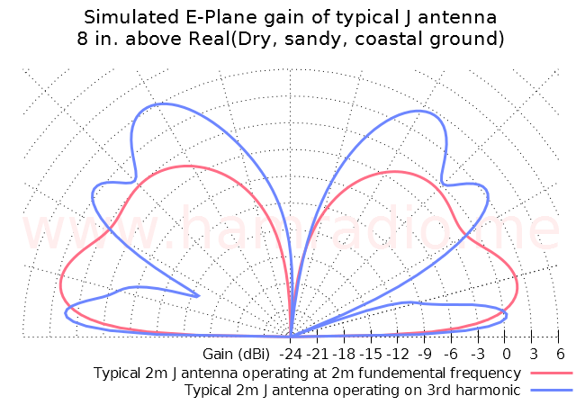 J antenna at fundamental and 3rd harmonic