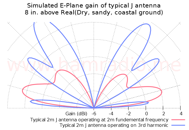 J antenna at fundamental and 3rd harmonic