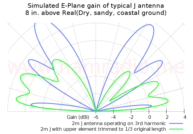 Gain of trimmed J and 3rd harmonic operation.