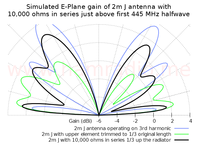 2m J antenna @ 445 MHz with 10k ohm in series 1/3 along radiator.