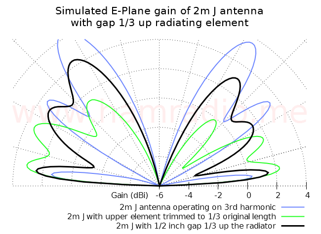 2m J antenna @ 445 MHz with gap 1/3 along radiator.