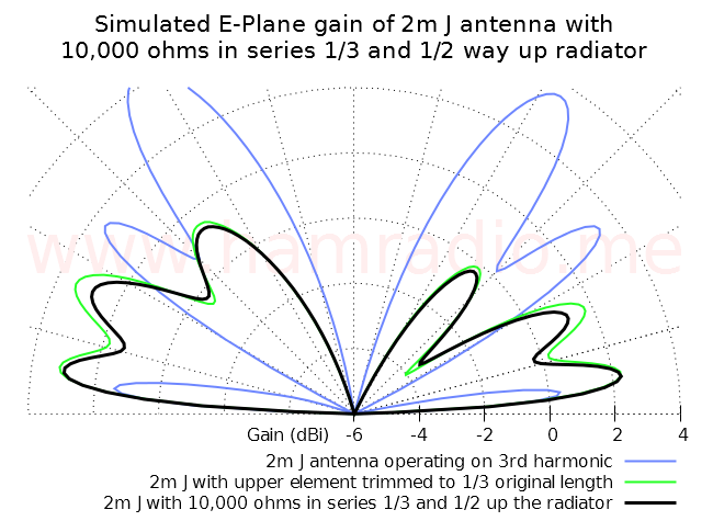 2m J antenna @ 445 MHz with choke 1/3 and 1/2 along radiator.