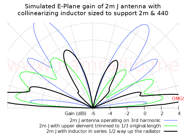 Collinear J antenna using series inductor