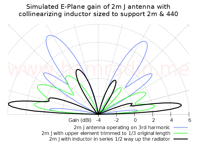 Collinear J antenna using series inductor