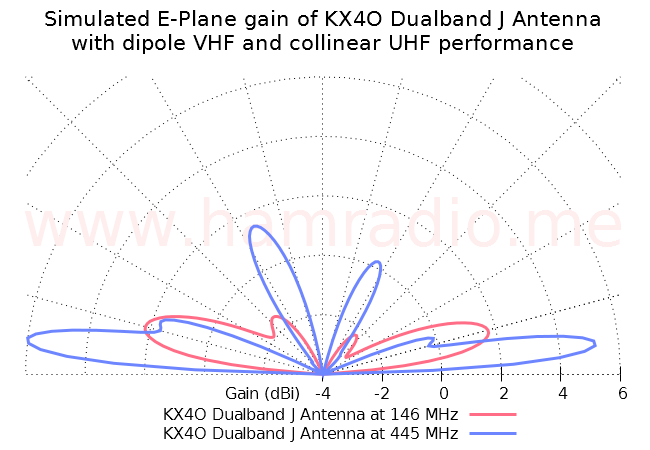 Collinear J antenna at 2m and 445 MHz