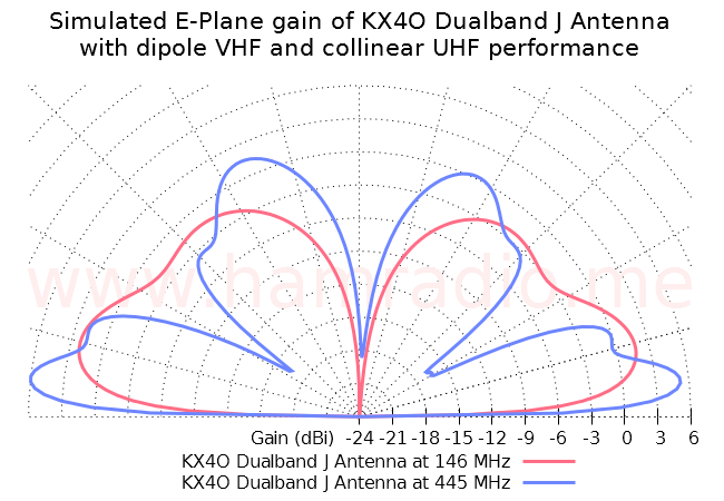 The promise of the KX4O dual-band J antenna.