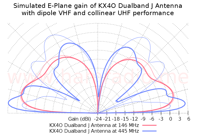 Collinear J antenna at 2m and 445 MHz