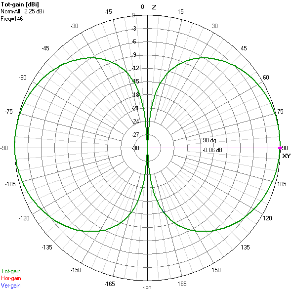 EFHW_Antenna_with_no_CP_pattern-e-plane