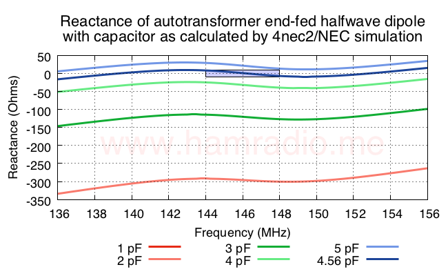 How the series capacitor affects the feed point reactance.