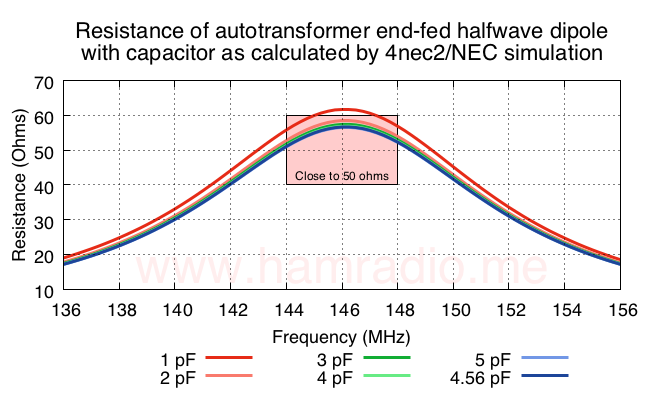 How the series capacitor affects the feed point resistance.