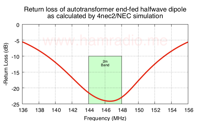 Return loss of end-fed halfwave dipole antenna.