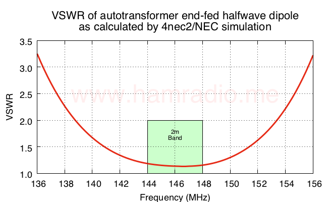 VSWR of end-fed halfwave dipole antenna.