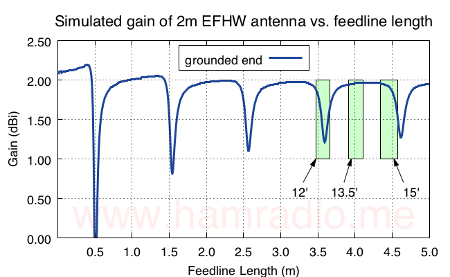 The peculiar feedline length of the Diamond K515 mount.