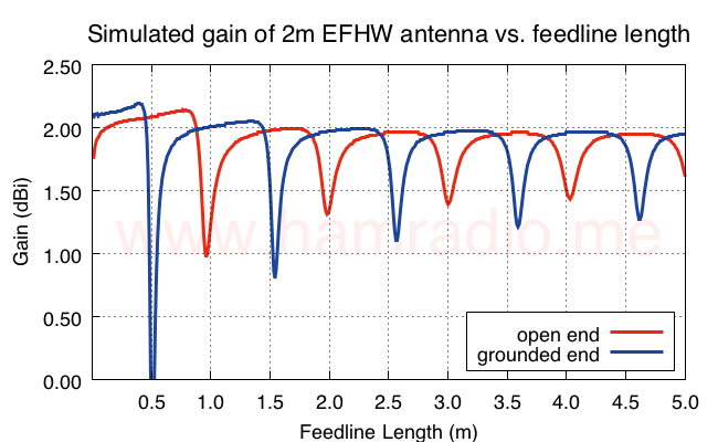 Gain (Theta) of EFHW vs. feed line length