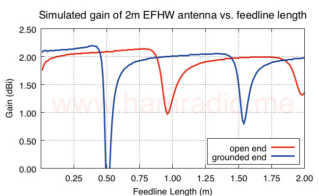 Gain (Theta) of EFHW vs. feed line length