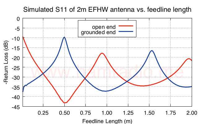 S11 of EFHW vs. feed line length