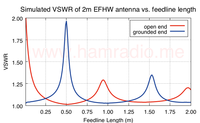 VSWR of EFHW vs. feed line length