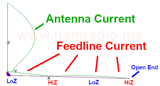 Ungrounded EFHW feedline