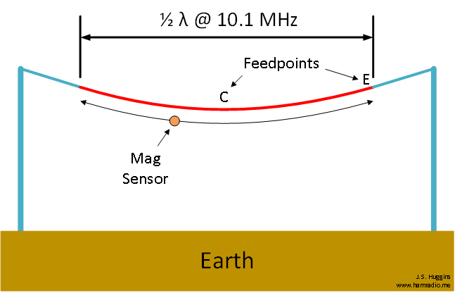 Test setup to compare center-fed and end-fed dipoles.