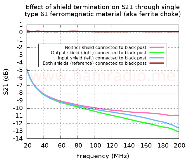  Grounding the shield at each or both ends referenced to both ends shielded.