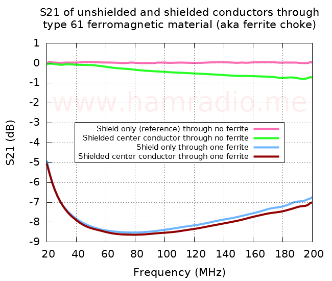 Ferrite effect on S21 of unshielded and shielded conductors through none and one ferrite.