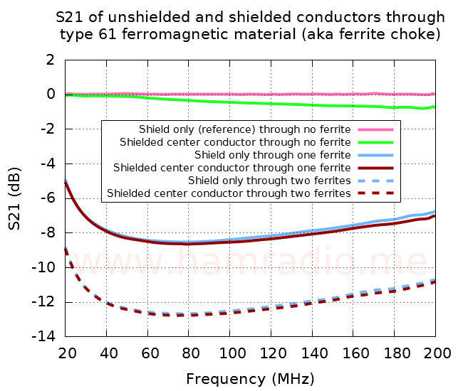 Ferrite effect on S21 of unshielded and shielded conductors through none, one, and two ferrites.
